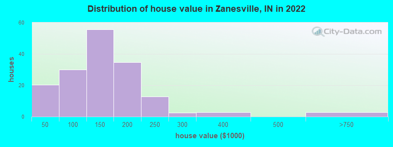 Distribution of house value in Zanesville, IN in 2022