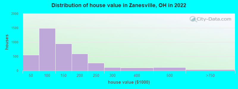 Distribution of house value in Zanesville, OH in 2022