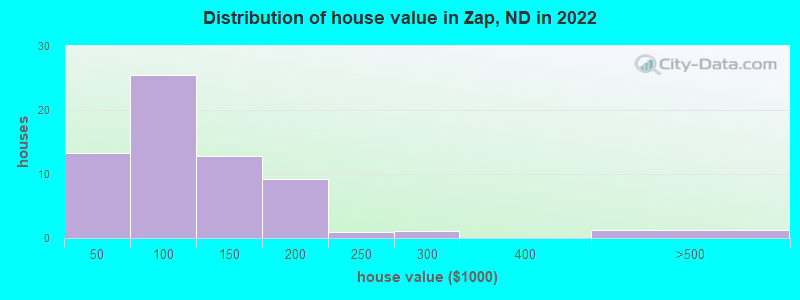 Distribution of house value in Zap, ND in 2022