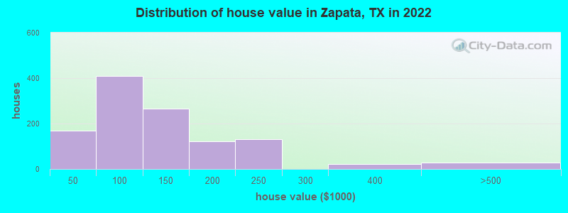 Distribution of house value in Zapata, TX in 2019