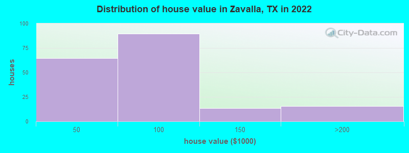 Distribution of house value in Zavalla, TX in 2022