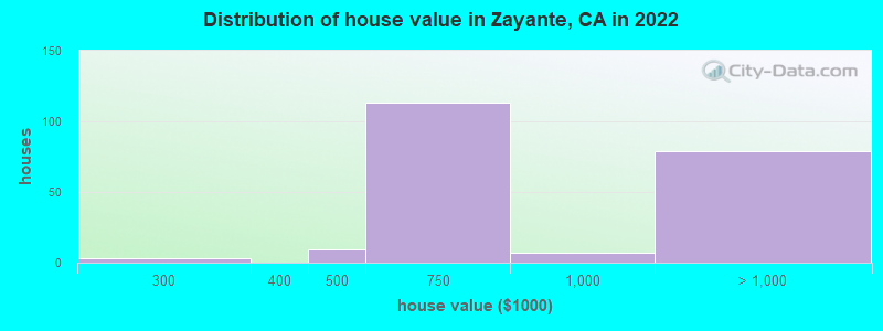 Distribution of house value in Zayante, CA in 2022