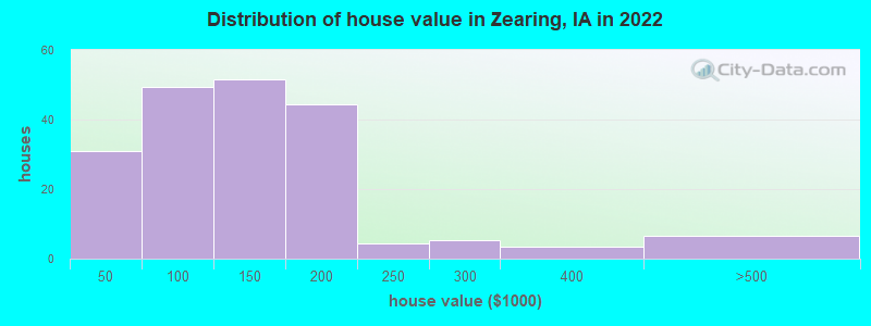 Distribution of house value in Zearing, IA in 2022