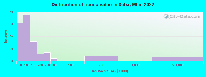 Distribution of house value in Zeba, MI in 2019