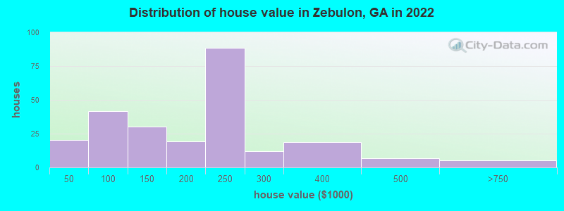 Distribution of house value in Zebulon, GA in 2022