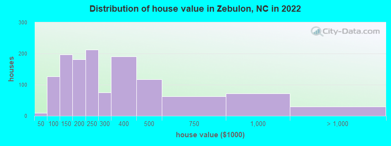 Distribution of house value in Zebulon, NC in 2019