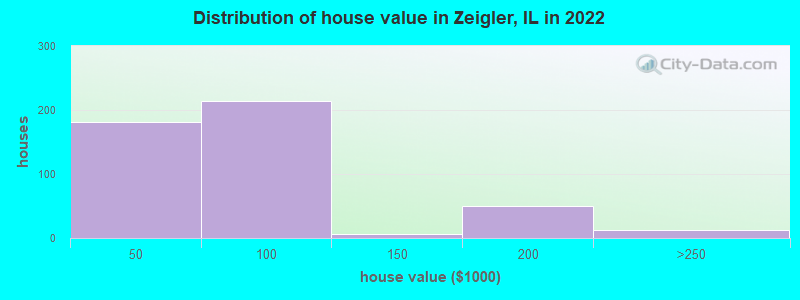 Distribution of house value in Zeigler, IL in 2022