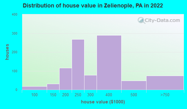 Distribution of house value in Zelienople, PA in 