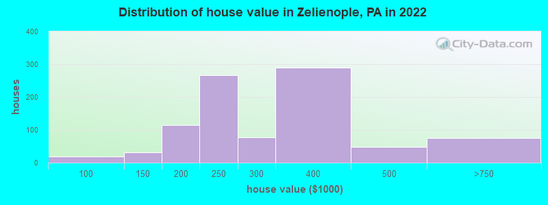 Distribution of house value in Zelienople, PA in 2022