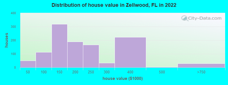 Distribution of house value in Zellwood, FL in 2021