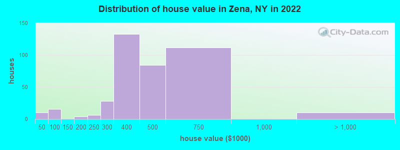Distribution of house value in Zena, NY in 2022