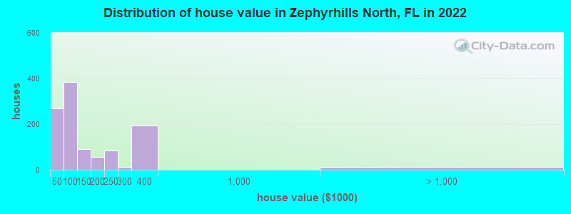 Distribution of house value in Zephyrhills North, FL in 2022