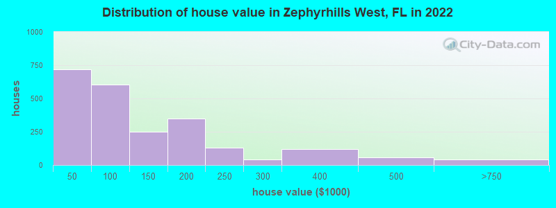 Distribution of house value in Zephyrhills West, FL in 2022