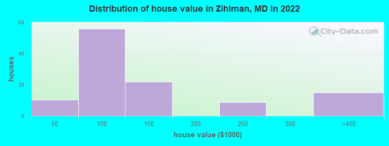 Distribution of house value in Zihlman, MD in 2019