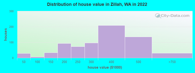 Distribution of house value in Zillah, WA in 2022