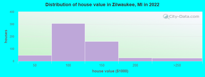 Distribution of house value in Zilwaukee, MI in 2019