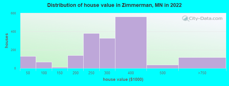 Distribution of house value in Zimmerman, MN in 2019
