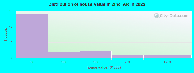 Distribution of house value in Zinc, AR in 2019