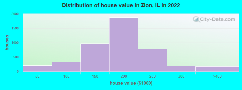 Distribution of house value in Zion, IL in 2021
