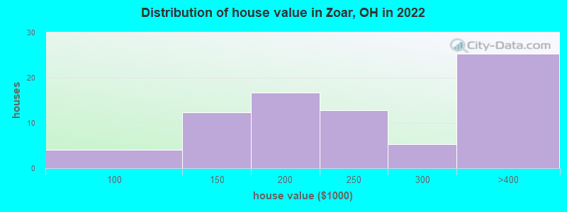 Distribution of house value in Zoar, OH in 2021