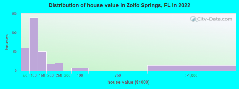Distribution of house value in Zolfo Springs, FL in 2022