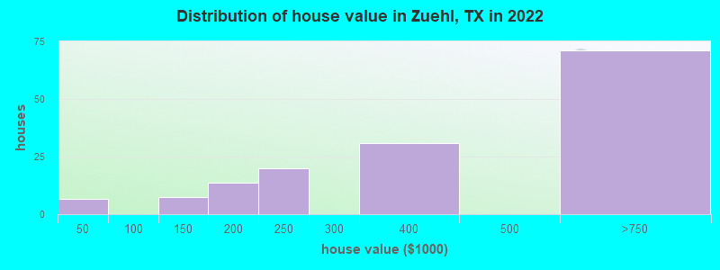 Distribution of house value in Zuehl, TX in 2019