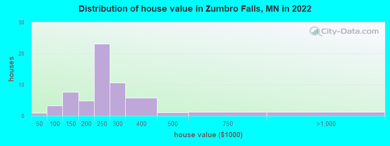 Distribution of house value in Zumbro Falls, MN in 2022