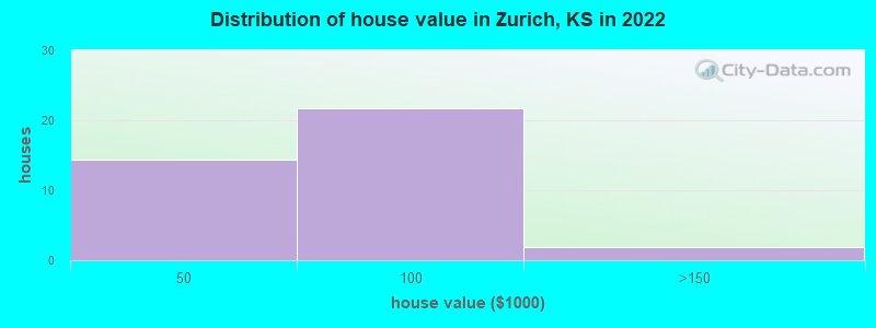 Distribution of house value in Zurich, KS in 2019