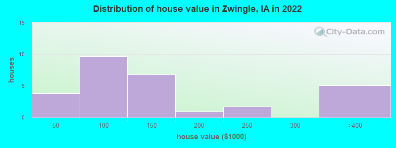 Distribution of house value in Zwingle, IA in 2022