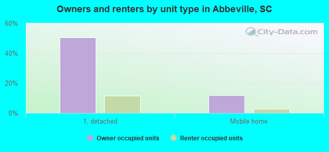 Owners and renters by unit type in Abbeville, SC