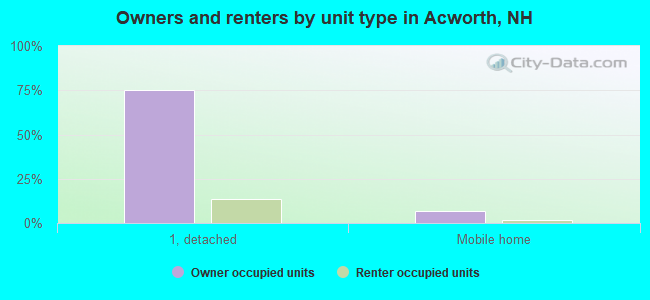 Owners and renters by unit type in Acworth, NH