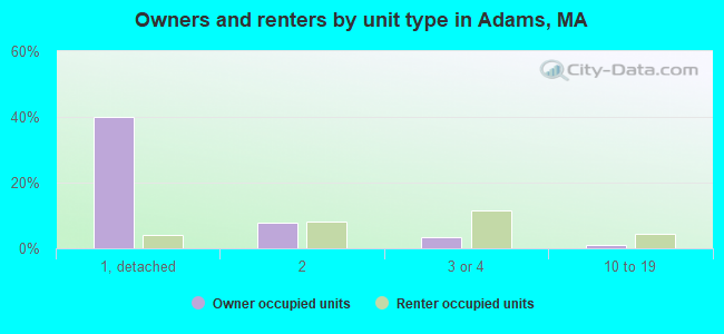 Owners and renters by unit type in Adams, MA