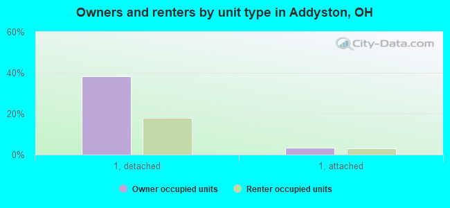 Owners and renters by unit type in Addyston, OH
