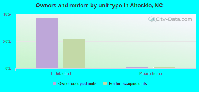 Owners and renters by unit type in Ahoskie, NC