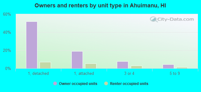 Owners and renters by unit type in Ahuimanu, HI