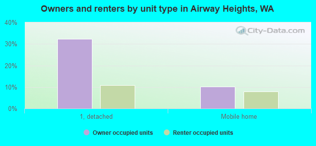 Owners and renters by unit type in Airway Heights, WA