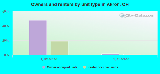 Owners and renters by unit type in Akron, OH