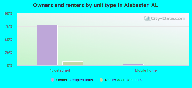 Owners and renters by unit type in Alabaster, AL