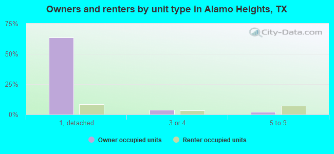 Owners and renters by unit type in Alamo Heights, TX