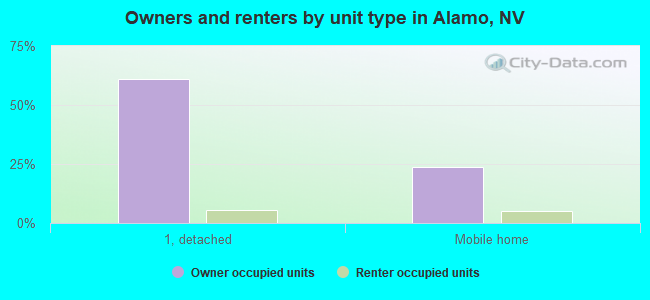 Owners and renters by unit type in Alamo, NV