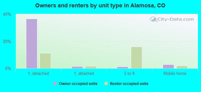 Owners and renters by unit type in Alamosa, CO