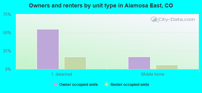 Owners and renters by unit type in Alamosa East, CO