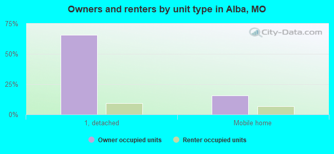 Owners and renters by unit type in Alba, MO