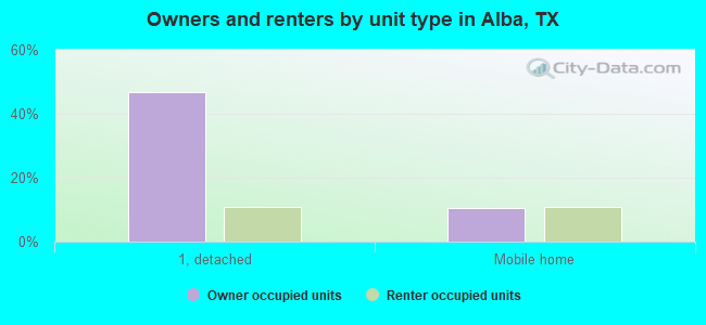 Owners and renters by unit type in Alba, TX
