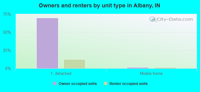 Owners and renters by unit type in Albany, IN