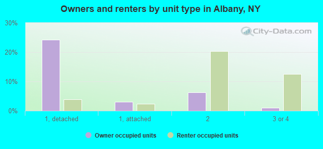 Owners and renters by unit type in Albany, NY