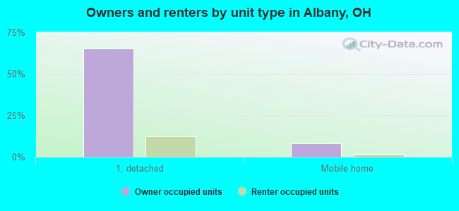 Owners and renters by unit type in Albany, OH