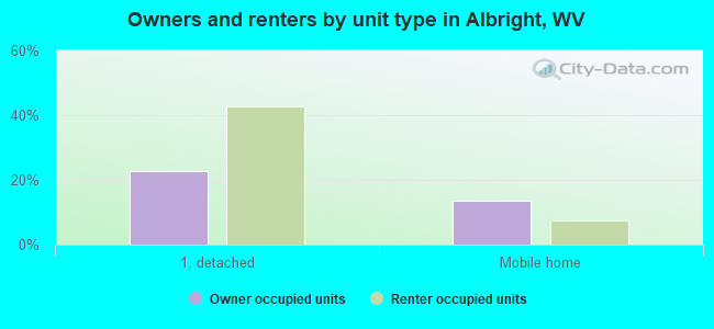 Owners and renters by unit type in Albright, WV