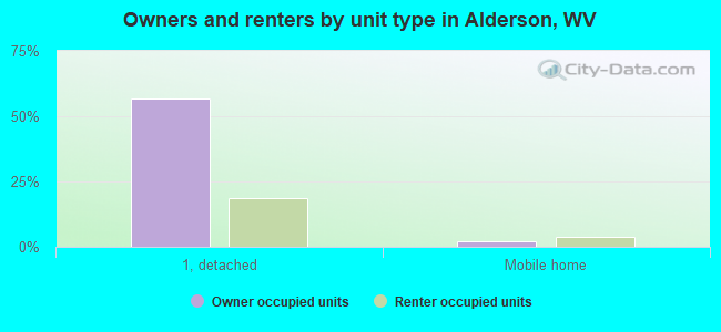 Owners and renters by unit type in Alderson, WV