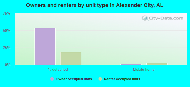 Owners and renters by unit type in Alexander City, AL